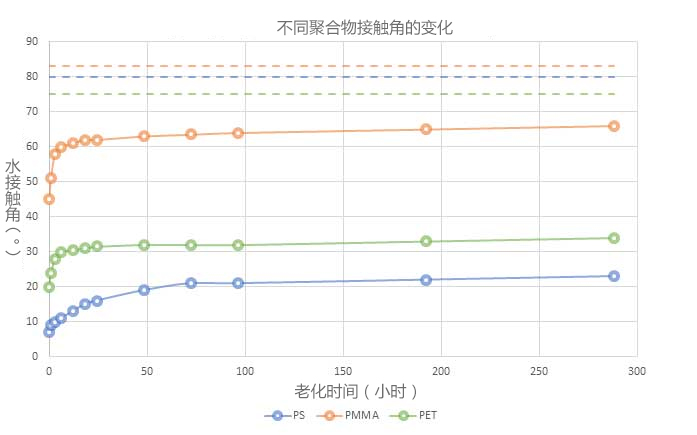 图2：经过相同91视频下载地址体处理后3种不同聚合物的水接触角（⁰）。
