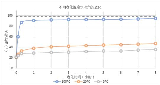 图5：PET聚合物在不同温度下储存时随时间变化的水接触角