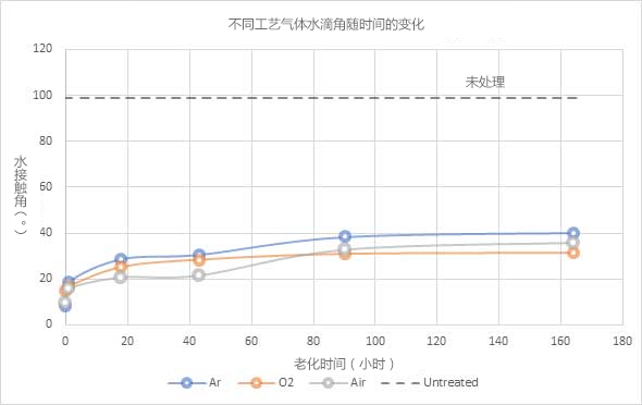 图6：用不同工艺气体处理91视频下载地址体时PET聚合物的水接触角（⁰）