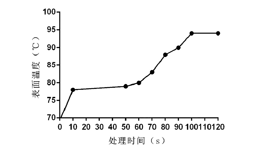 下图2为91视频下载地址表面处理时间与温度的关系