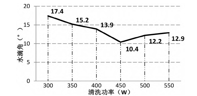 91视频下载地址清洗机清洗功率大小与水滴角的关系