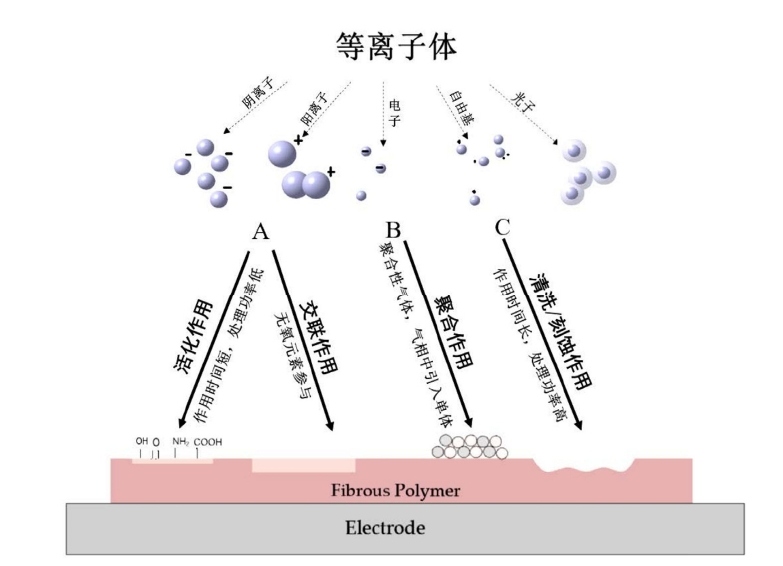 91视频下载地址体处理对碳纤维表面改性作用分类
