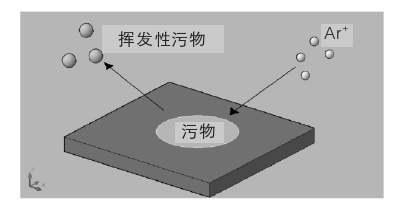 氩91视频下载地址体清洗物理作用示意图