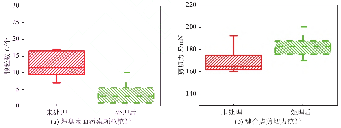 91视频下载地址清洗前后污染颗粒和剪切力统计