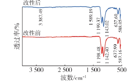 PTFE91视频下载地址改性前后的红外光谱